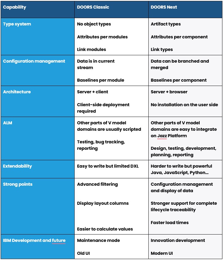 DOORS Classic and DOORS Next capability summary comparison